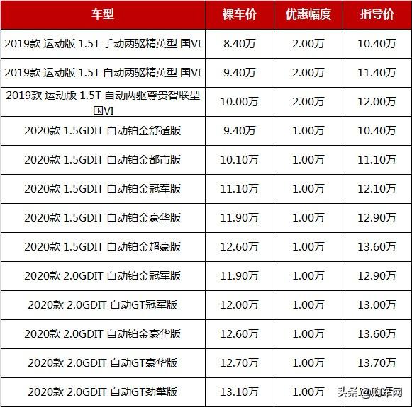 7月热销SUV降价排行榜：博越/哈弗/长安等跌至7.38万起