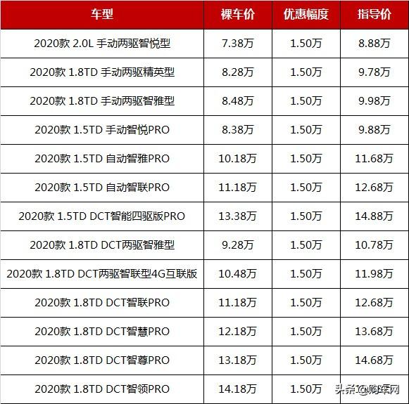 7月热销SUV降价排行榜：博越/哈弗/长安等跌至7.38万起