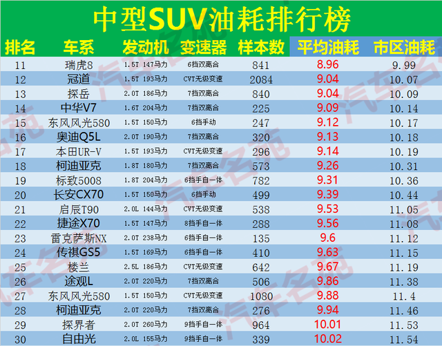 2020年最新中国汽车油耗排行榜——中型SUV篇