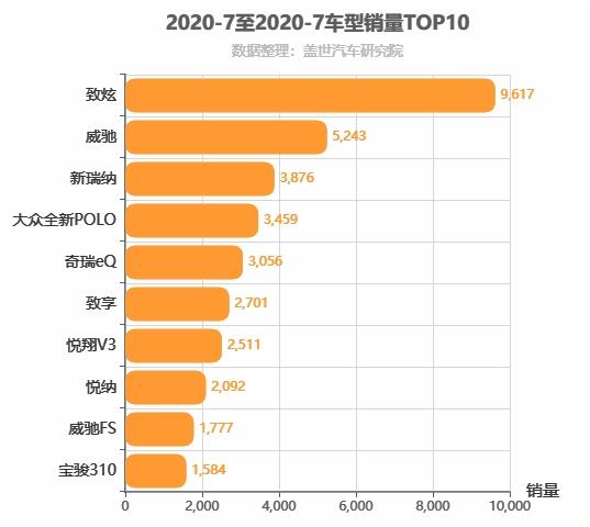 2020年7月A0级轿车销量排行榜 丰田系称王