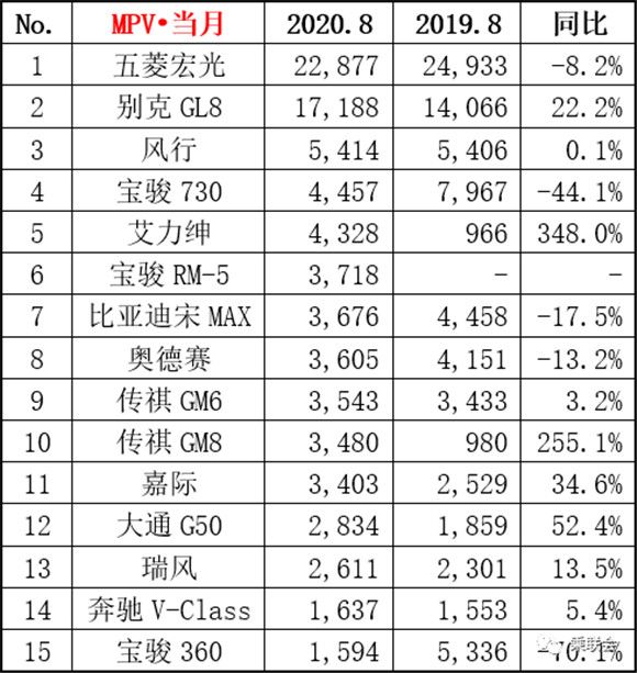 2020年8月MPV销量排行榜  神车宏光近2.5万辆