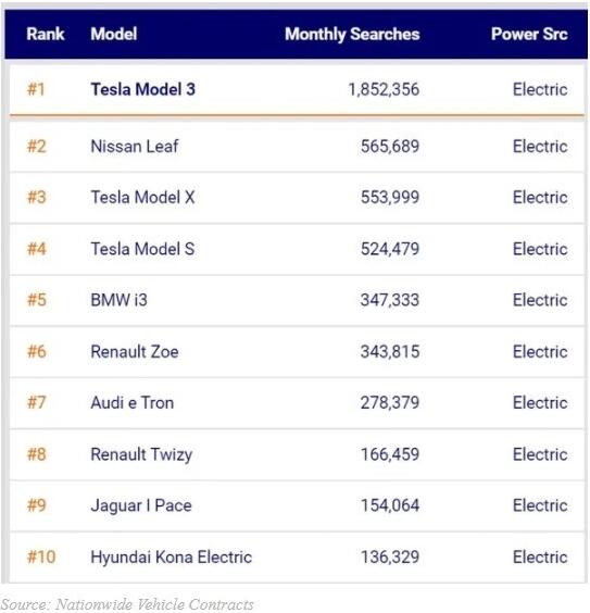 全球搜索量最多的电动汽车排行榜 Model 3最具吸引力