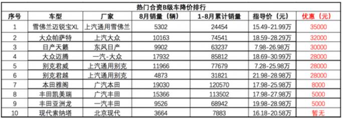 9月热门B级车降价排行榜：最高降超3.5万元