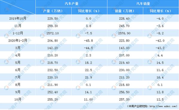 2020年1-10月中国汽车工业经济运行情况（附图表）