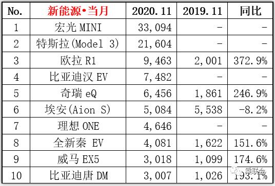 2020年11月新能源车销量排行榜：比亚迪汉EV第四 宏光MINI雄踞榜首