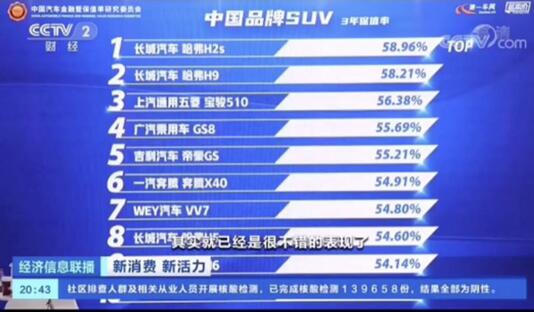 中国品牌SUV二手车保值率排行榜 长城占据“半壁江山”