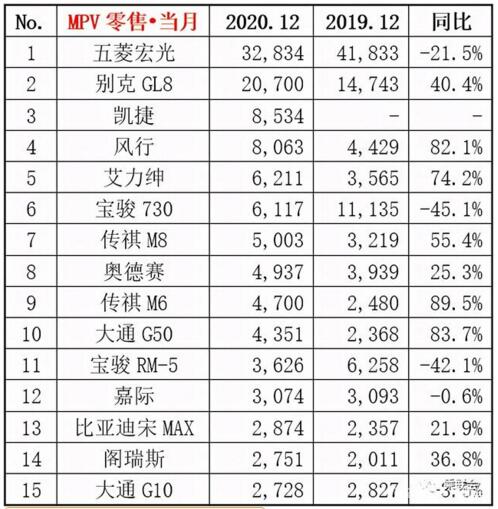 2020年12月MPV销量排行榜 五菱宏光居榜首