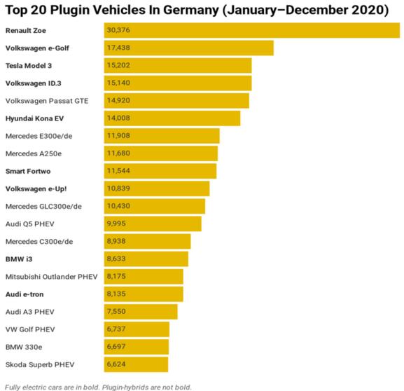 德国 2020年新能源销量排行榜 雷诺大众特斯拉前三