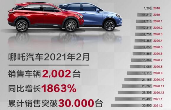 32家车企2月销量排行榜：长城、蔚来表现稳定