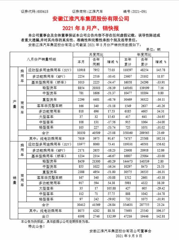 江淮汽车：1-8月累计销量为35.5万辆，同比增长23%