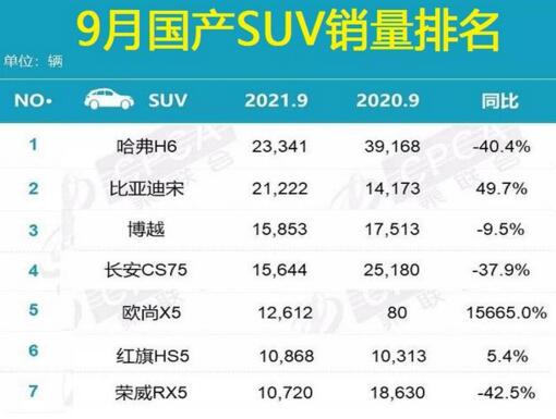 9月份国产SUV销量排行榜，宋、欧尚X5爆发