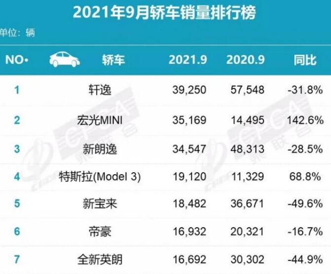 2021年9月轿车销量排行榜：秦PLUS DM-i挺进前十
