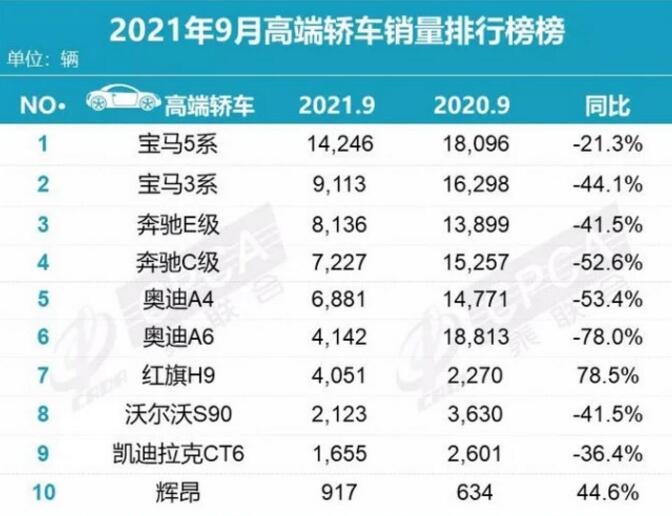 2021年9月高端轿车销量排行榜：宝马5系夺冠