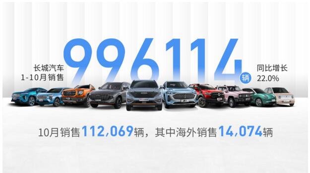 长城汽车月度销量持续稳定增长 1-10月全球累计销量已突破99.6万辆