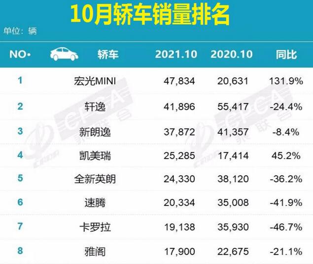10月轿车销量排行榜 宏光MINI EV荣登榜首