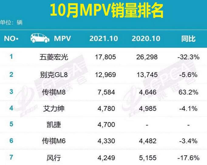 10月MPV销量排行榜 传祺M8增长明显
