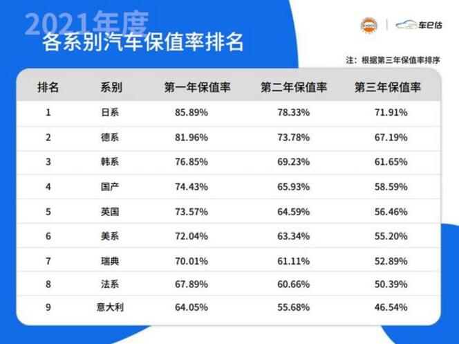 2021年中国汽车保值率排行榜 看看有你的爱车吗？