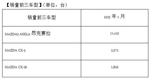 马自达2022年1月中国市场销量约1.9万台