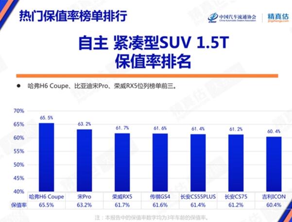 6月中国汽车保值率榜单公布，荣威RX5“油电双雄“位居前列