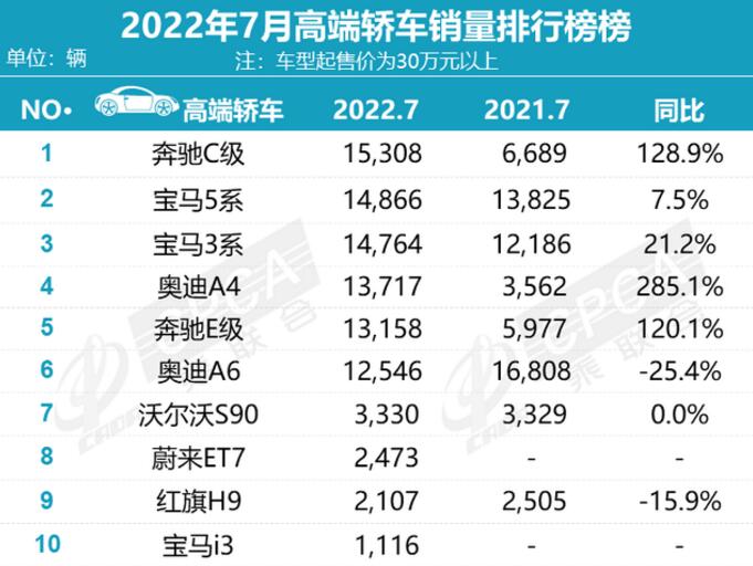 2022年7月高端轿车销量排行榜 奔驰C级一举夺冠