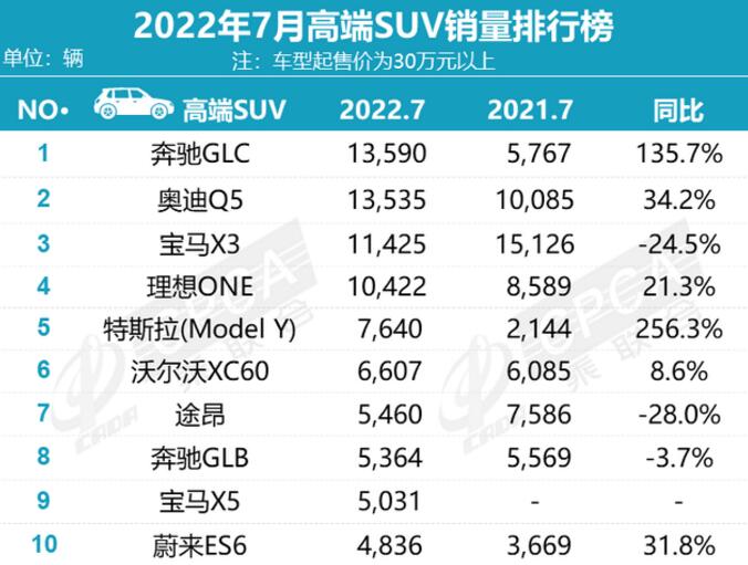 2022年7月高端SUV销量排行榜 宝马X5销量猛增