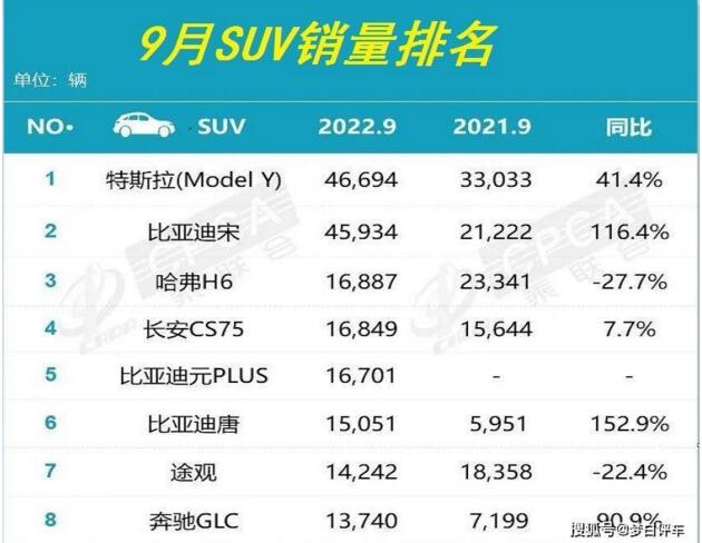 9月SUV销量榜：1-15名，Model Y惊险夺冠，哈弗H6季军