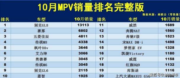 10月MPV销量排名：仅GL8达到万辆，艾力绅、传祺M8有点惨！