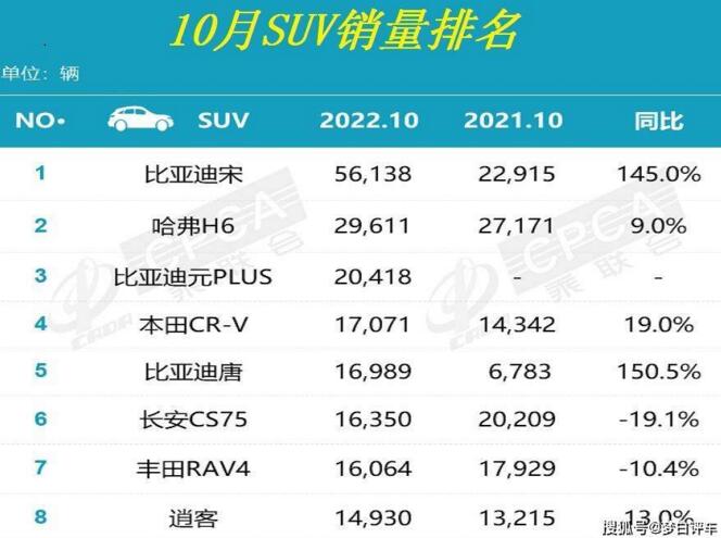 10月SUV销量榜正式公布：宋强势夺冠，哈弗H6回暖，RAV4荣放第七！