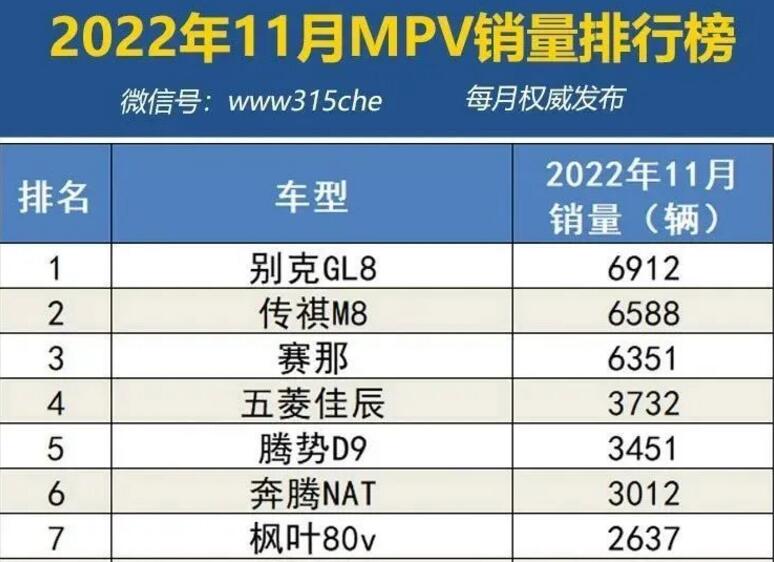 2022年11月国内MPV销量排行 冠军五菱宏光月销量没有破万