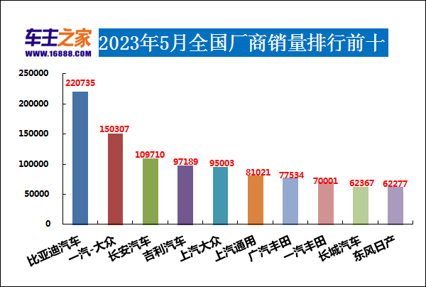 2023年5月车企汽车销量排行榜 两个本田出局均跌出前十