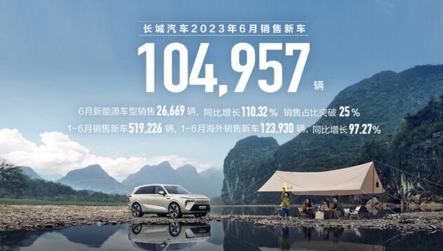 长城汽车2023年1-6月销售52万辆 新能源销量及占比屡创新高