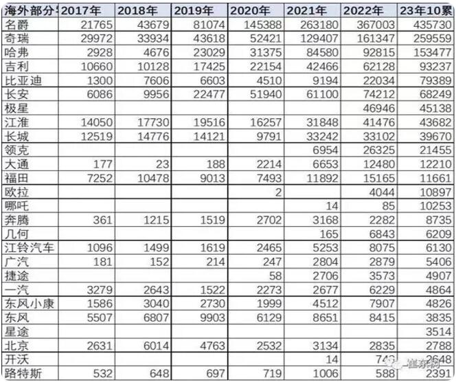 中国车企海外销量排名：比亚迪超长安排第五